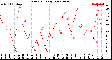 Milwaukee Weather Wind Speed<br>Daily High