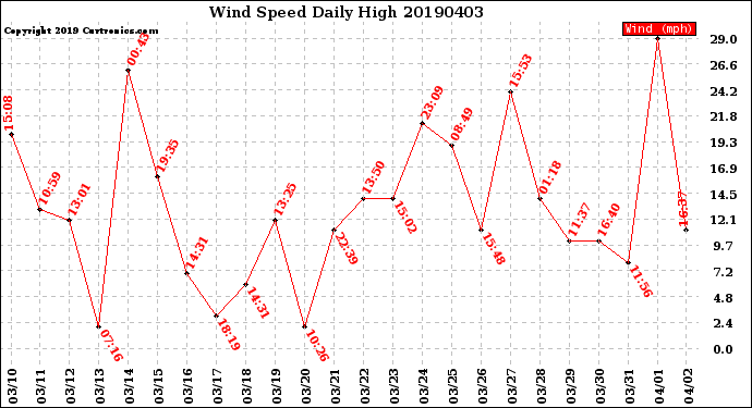 Milwaukee Weather Wind Speed<br>Daily High