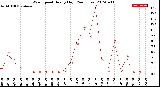 Milwaukee Weather Wind Speed<br>Hourly High<br>(24 Hours)