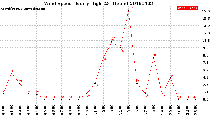 Milwaukee Weather Wind Speed<br>Hourly High<br>(24 Hours)