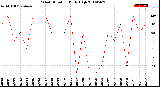 Milwaukee Weather Wind Direction<br>Daily High