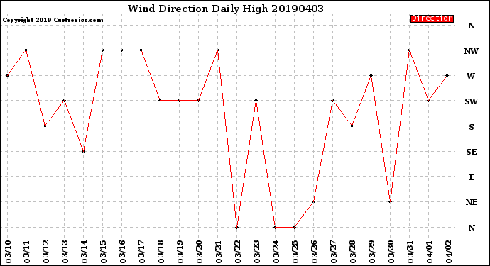 Milwaukee Weather Wind Direction<br>Daily High