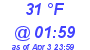 Milwaukee Weather Dewpoint High High Today