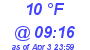 Milwaukee Weather Dewpoint High Low Today