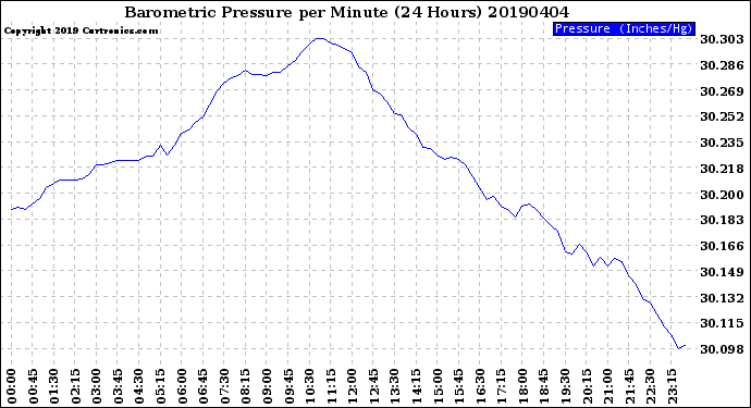 Milwaukee Weather Barometric Pressure<br>per Minute<br>(24 Hours)