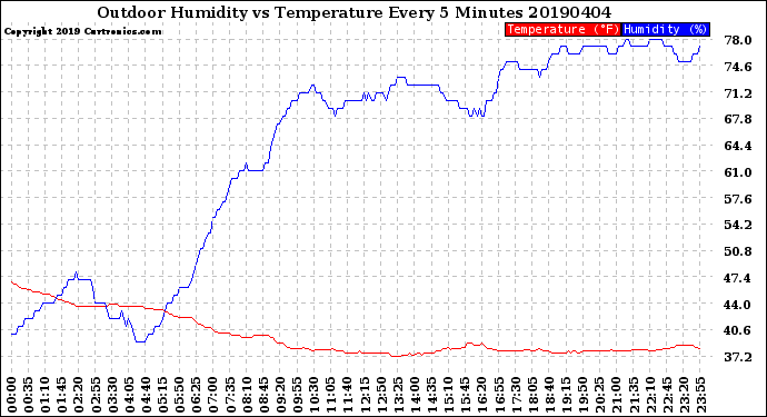 Milwaukee Weather Outdoor Humidity<br>vs Temperature<br>Every 5 Minutes