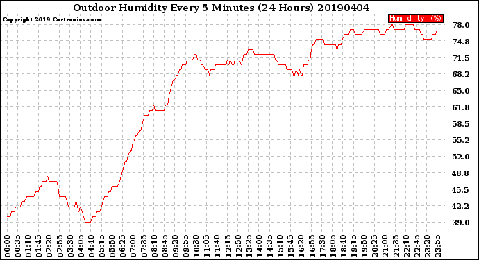 Milwaukee Weather Outdoor Humidity<br>Every 5 Minutes<br>(24 Hours)