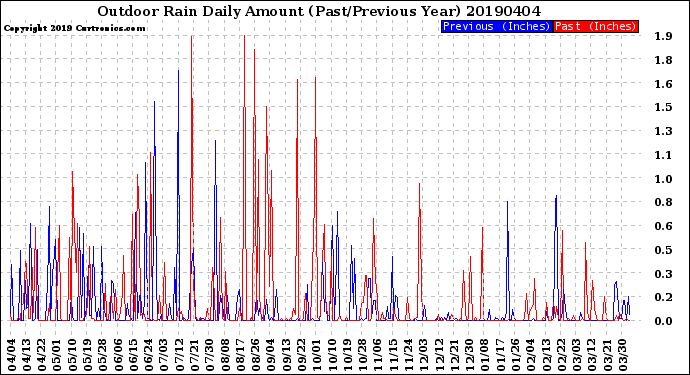 Milwaukee Weather Outdoor Rain<br>Daily Amount<br>(Past/Previous Year)