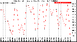 Milwaukee Weather Solar Radiation<br>Avg per Day W/m2/minute