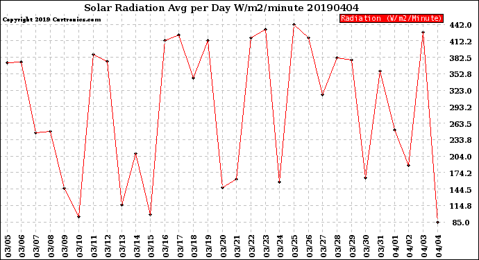 Milwaukee Weather Solar Radiation<br>Avg per Day W/m2/minute
