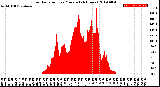 Milwaukee Weather Solar Radiation<br>per Minute<br>(24 Hours)