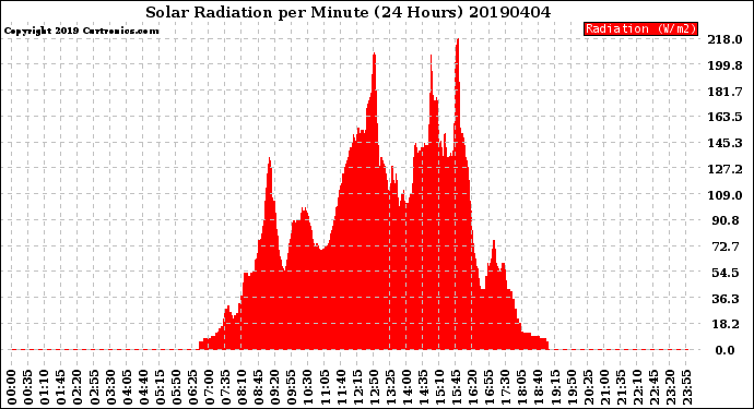Milwaukee Weather Solar Radiation<br>per Minute<br>(24 Hours)