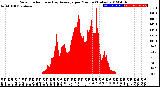 Milwaukee Weather Solar Radiation<br>& Day Average<br>per Minute<br>(Today)