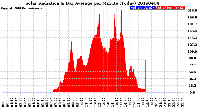 Milwaukee Weather Solar Radiation<br>& Day Average<br>per Minute<br>(Today)