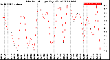 Milwaukee Weather Solar Radiation<br>per Day KW/m2