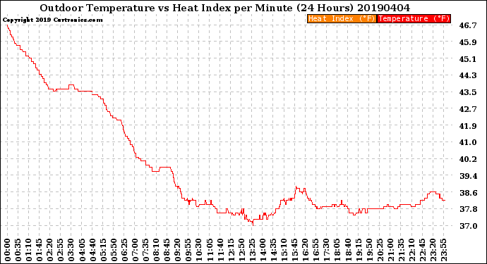 Milwaukee Weather Outdoor Temperature<br>vs Heat Index<br>per Minute<br>(24 Hours)