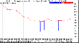 Milwaukee Weather Outdoor Temperature<br>vs Wind Chill<br>per Minute<br>(24 Hours)