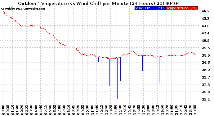 Milwaukee Weather Outdoor Temperature<br>vs Wind Chill<br>per Minute<br>(24 Hours)