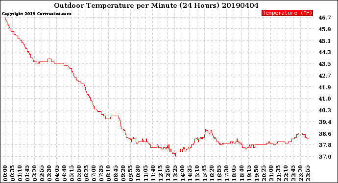 Milwaukee Weather Outdoor Temperature<br>per Minute<br>(24 Hours)