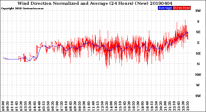 Milwaukee Weather Wind Direction<br>Normalized and Average<br>(24 Hours) (New)