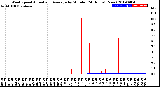 Milwaukee Weather Wind Speed<br>Actual and Average<br>by Minute<br>(24 Hours) (New)