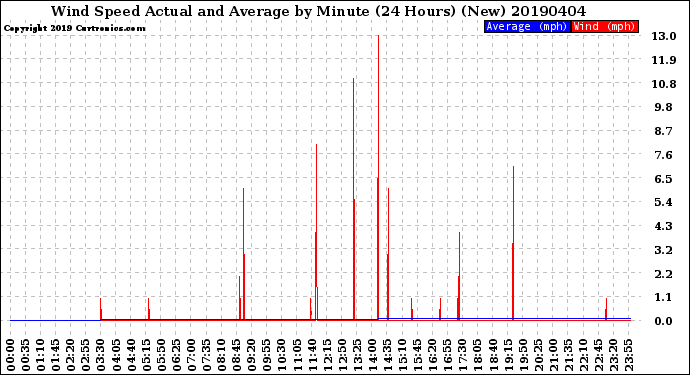 Milwaukee Weather Wind Speed<br>Actual and Average<br>by Minute<br>(24 Hours) (New)