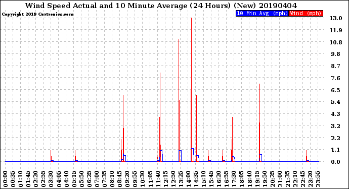 Milwaukee Weather Wind Speed<br>Actual and 10 Minute<br>Average<br>(24 Hours) (New)
