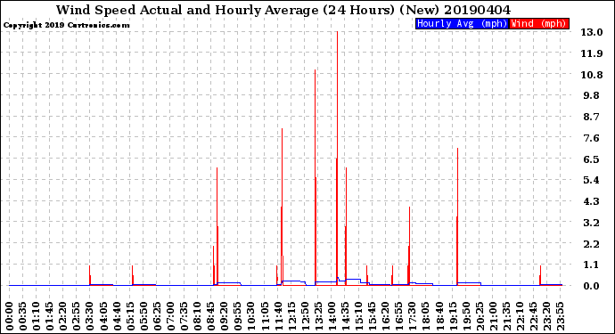 Milwaukee Weather Wind Speed<br>Actual and Hourly<br>Average<br>(24 Hours) (New)