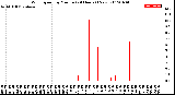 Milwaukee Weather Wind Speed<br>by Minute<br>(24 Hours) (New)