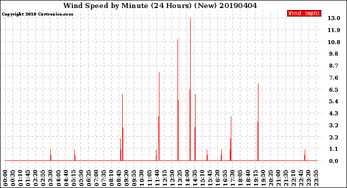 Milwaukee Weather Wind Speed<br>by Minute<br>(24 Hours) (New)