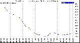Milwaukee Weather Wind Chill<br>Hourly Average<br>(24 Hours)