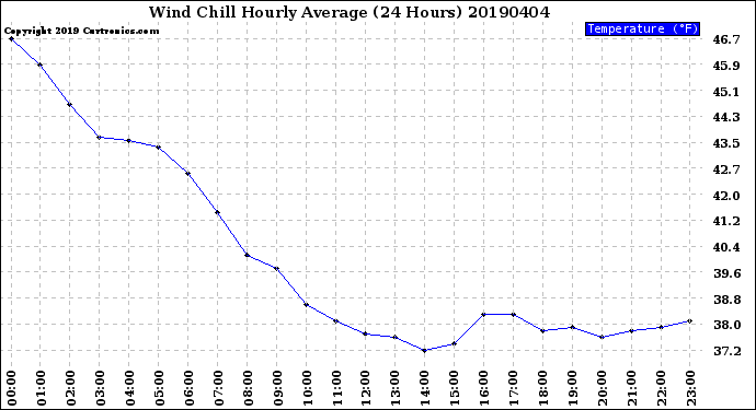 Milwaukee Weather Wind Chill<br>Hourly Average<br>(24 Hours)