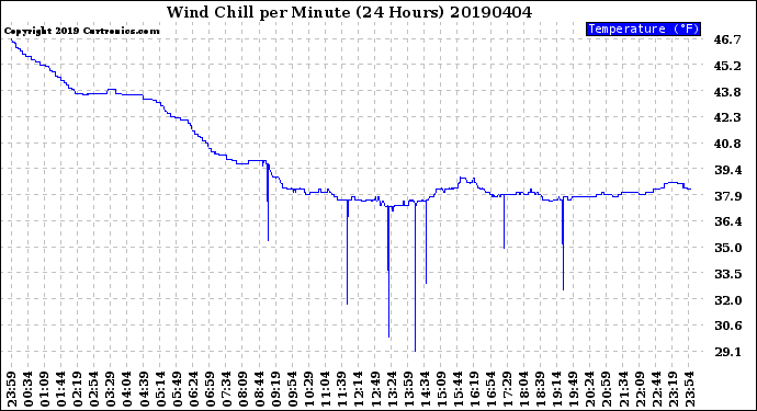Milwaukee Weather Wind Chill<br>per Minute<br>(24 Hours)