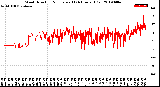 Milwaukee Weather Wind Direction<br>Normalized<br>(24 Hours) (Old)