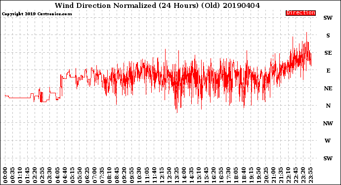 Milwaukee Weather Wind Direction<br>Normalized<br>(24 Hours) (Old)