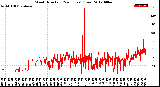 Milwaukee Weather Wind Direction<br>(24 Hours) (Raw)