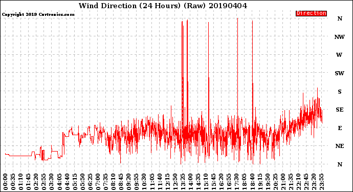 Milwaukee Weather Wind Direction<br>(24 Hours) (Raw)