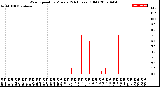 Milwaukee Weather Wind Speed<br>by Minute<br>(24 Hours) (Old)