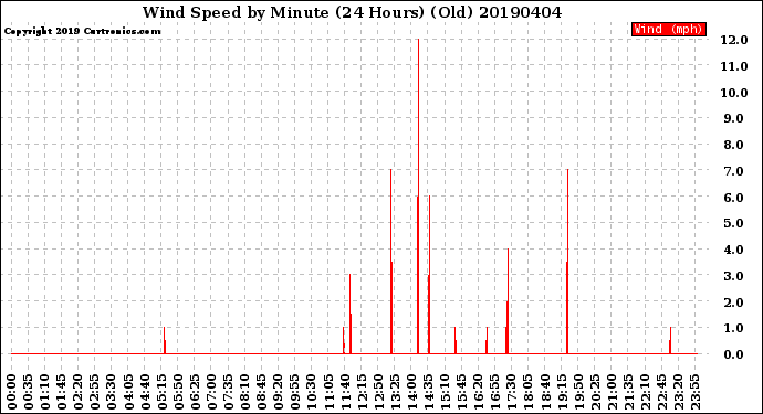 Milwaukee Weather Wind Speed<br>by Minute<br>(24 Hours) (Old)