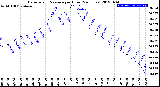 Milwaukee Weather Barometric Pressure<br>per Hour<br>(24 Hours)