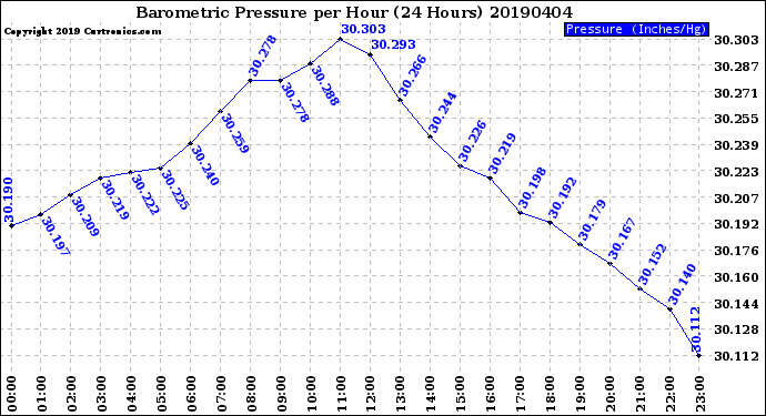 Milwaukee Weather Barometric Pressure<br>per Hour<br>(24 Hours)