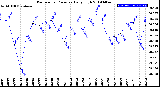 Milwaukee Weather Barometric Pressure<br>Daily High
