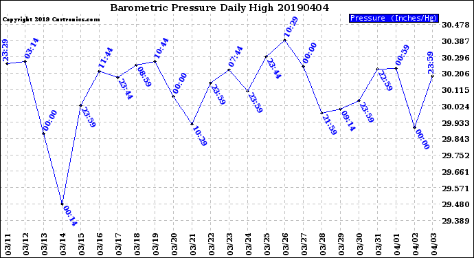 Milwaukee Weather Barometric Pressure<br>Daily High