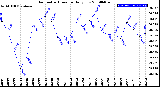 Milwaukee Weather Barometric Pressure<br>Daily Low