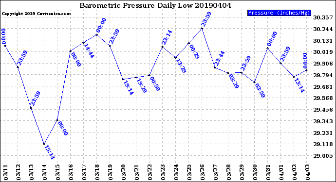 Milwaukee Weather Barometric Pressure<br>Daily Low