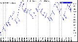 Milwaukee Weather Wind Chill<br>Daily Low