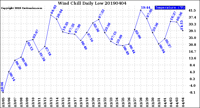 Milwaukee Weather Wind Chill<br>Daily Low