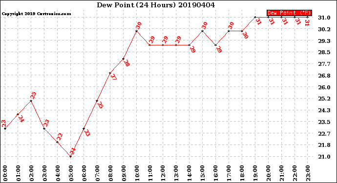 Milwaukee Weather Dew Point<br>(24 Hours)