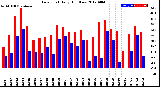 Milwaukee Weather Dew Point<br>Daily High/Low