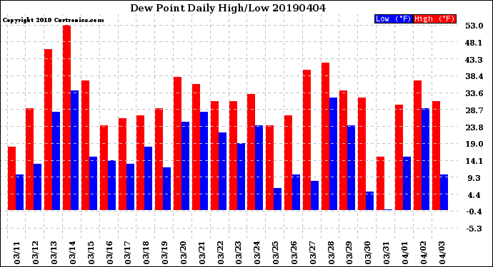 Milwaukee Weather Dew Point<br>Daily High/Low